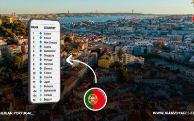 Le Portugal classé dans le Top 10 des pays les plus sûrs au monde